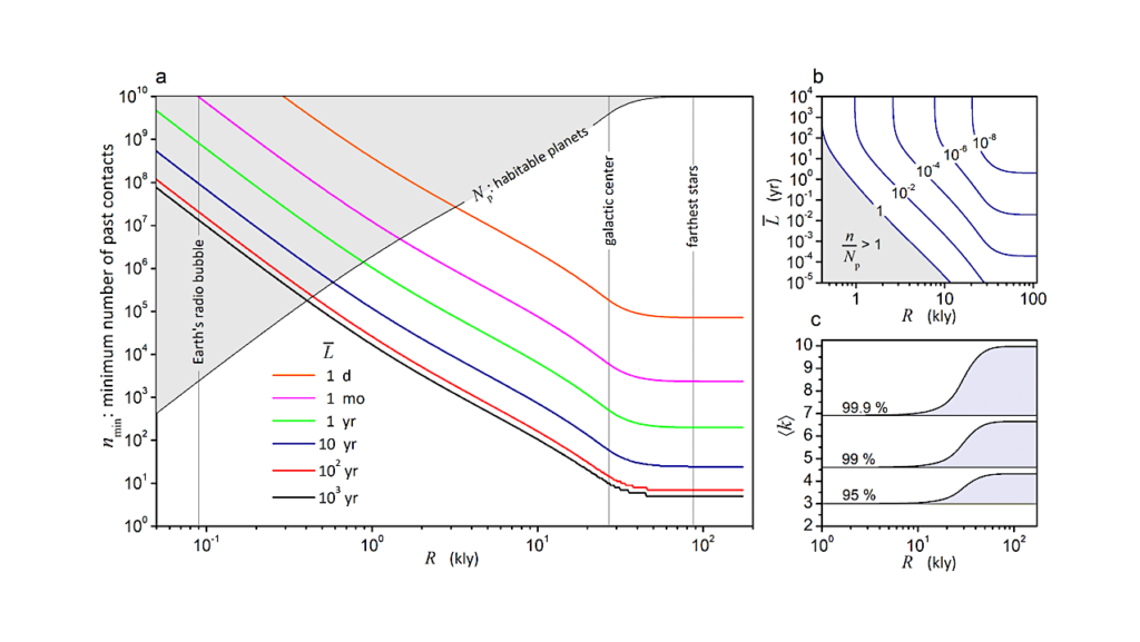 If Alien Signals Reached Earth, Why Haven’t We Seen Them?
