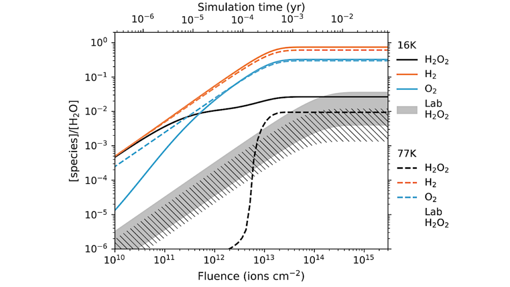Simulation Of Proton Radiolysis Of H2O And O2 Ices With The Nautilus Code