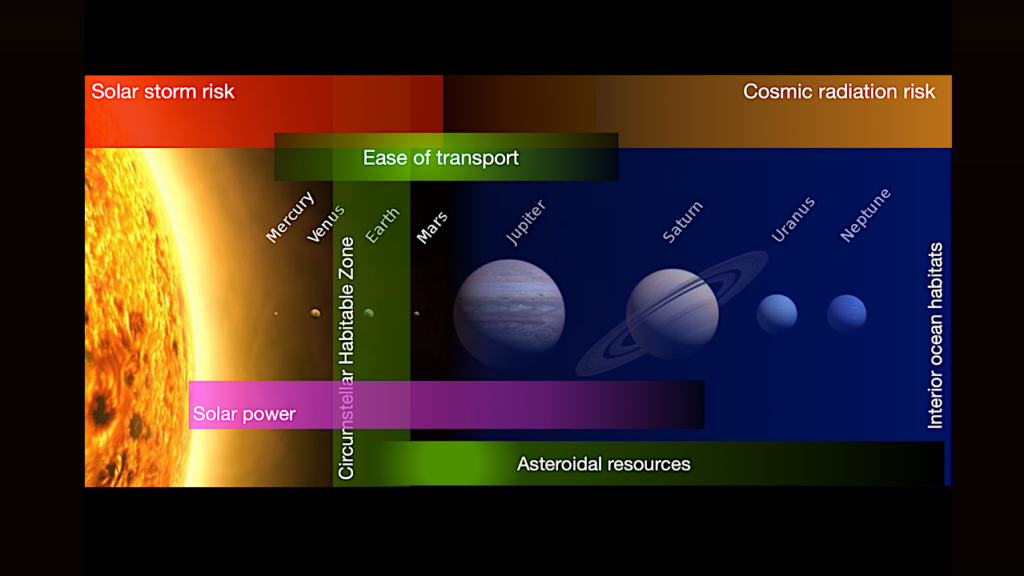 The Interplanetary Habitable Zone