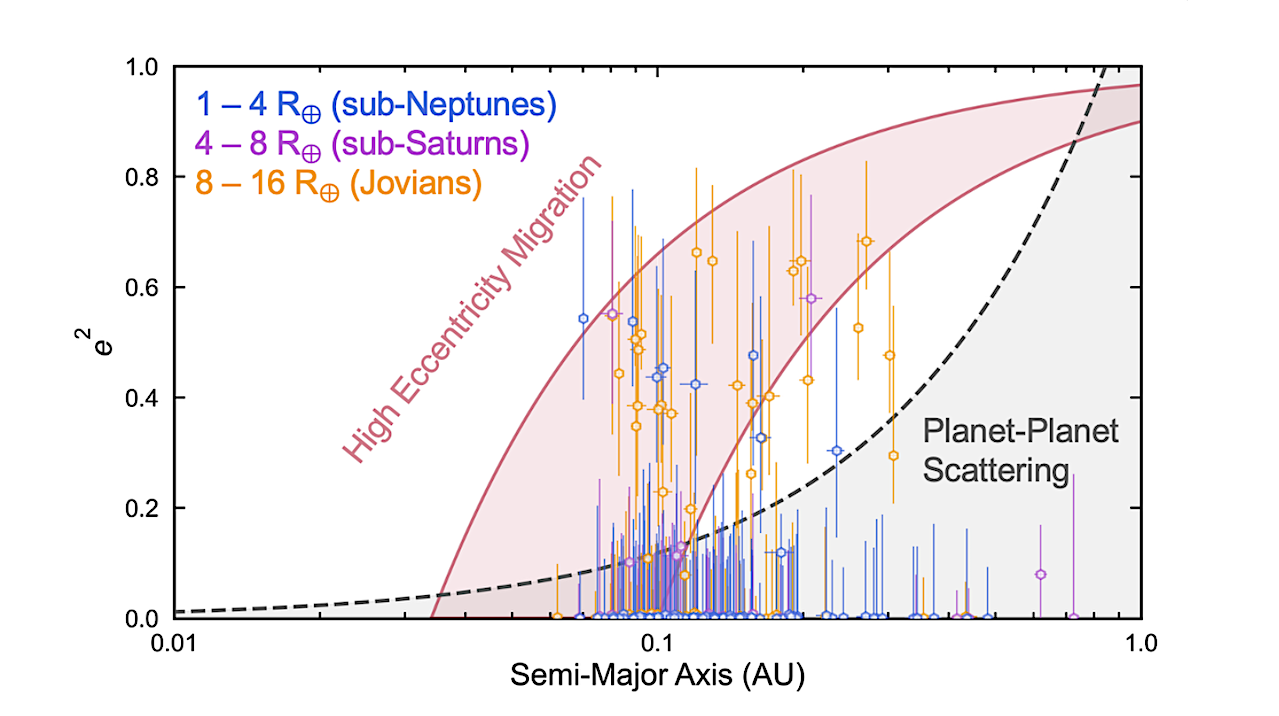 The Orbital Eccentricity–Radius Distribution for Warm, Single Planets in TESS