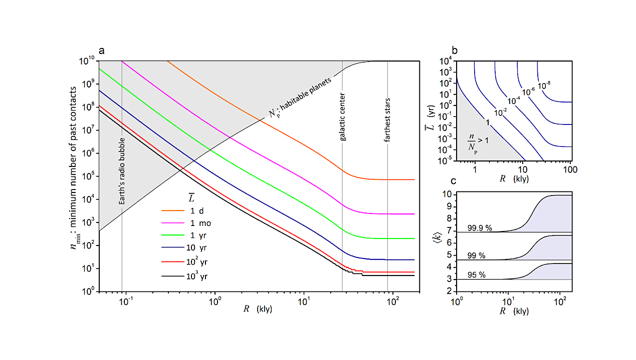Undetected Past Contacts With Technological Species: Implications For Technosignature Science