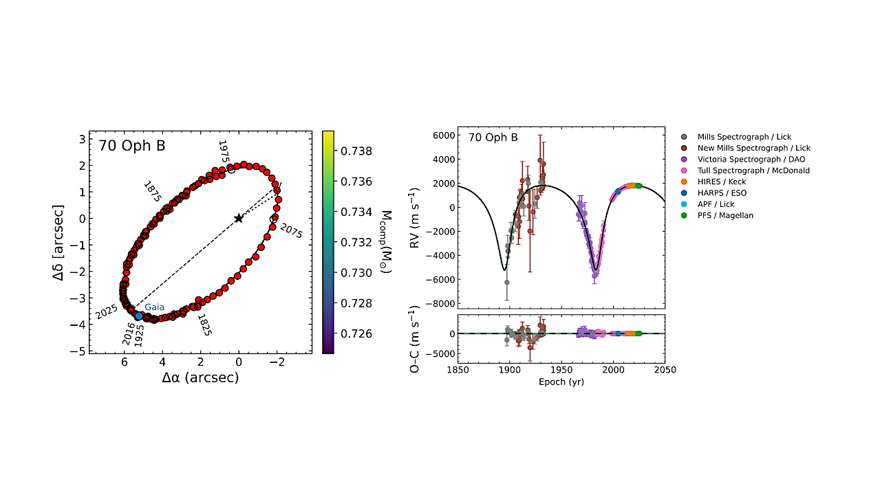 A Century of Radial Velocity and Astrometric Monitoring of 70 Oph AB: New PFS Data and Constraints on Planetary Companions