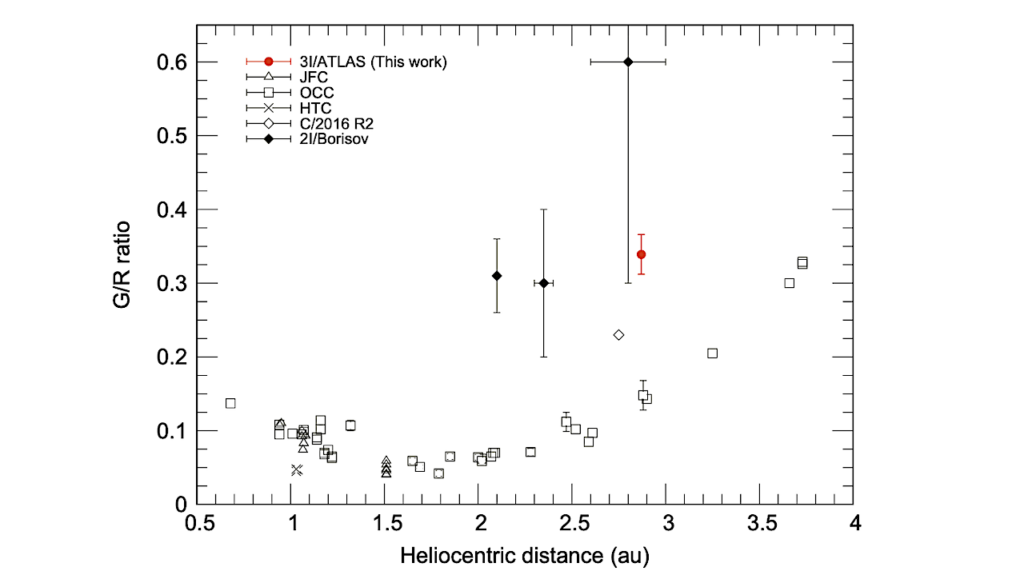 A Post-perihelion Constraint On The CO2/H2O Ratio Of Interstellar Comet 3I/ATLAS From [O I] Forbidden Lines