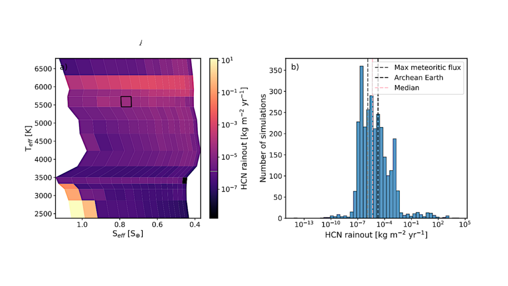 Atmospheric Supply Of HCN Is Not The Rate Limiting Step For Prebiotic Chemistry Across Rocky Exoplanets