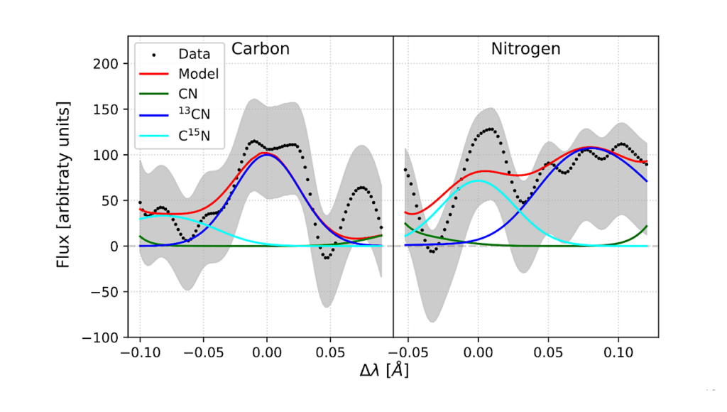 High Nitrogen And Carbon Isotopic Ratios In The Interstellar Comet 3I/ATLAS