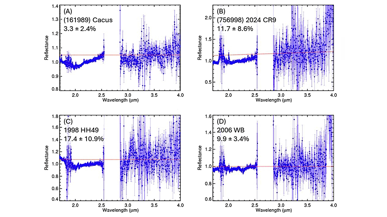 Hydration Features on Near-Earth Objects: Integrating New Data with Prior Results
