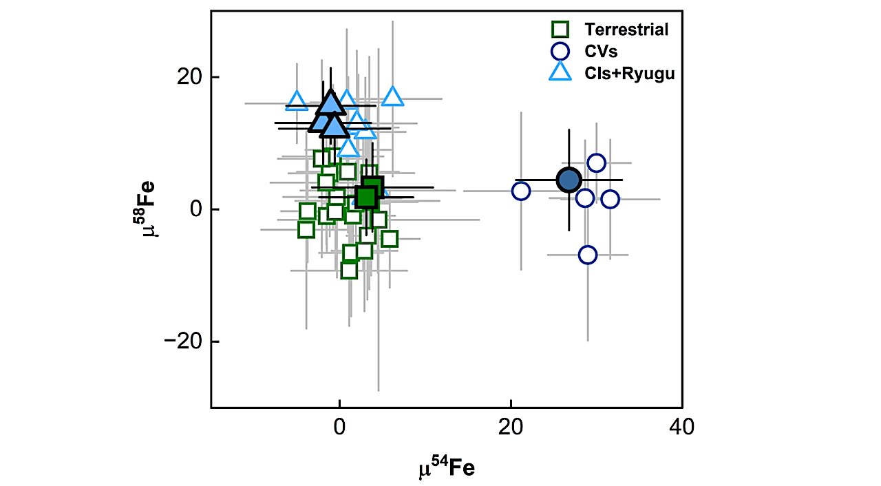 Iron Isotope Anomalies And The Origin Of The Earth