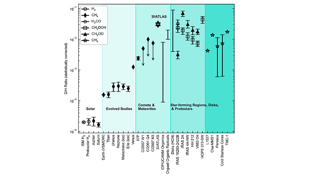 Isotopic Signature of Organic Molecules from Beyond the Solar System: An Enriched Methane D/H Ratio in the Interstellar Object 3I/ATLAS