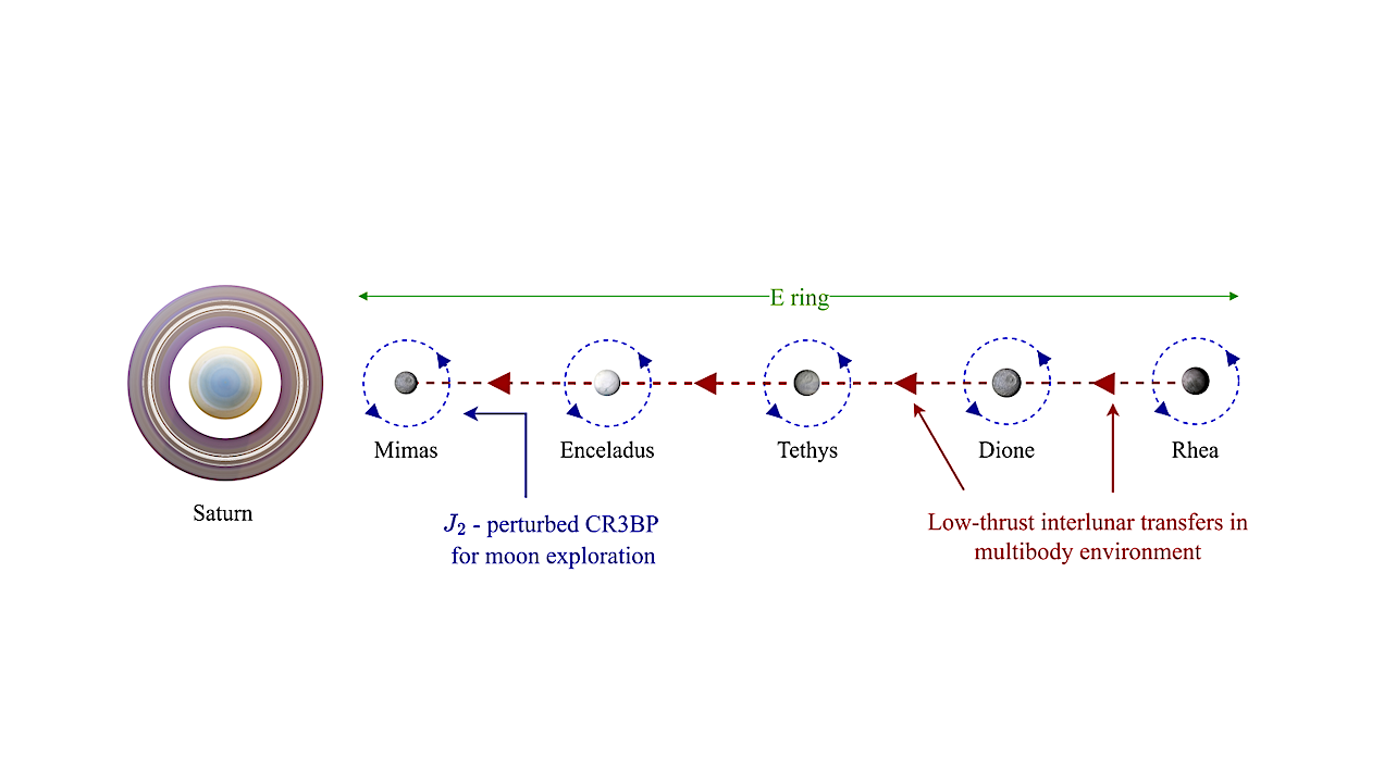 Low-Energy and Low-Thrust Exploration Tour of Saturnian Moons with Full Lunar Surface Coverage