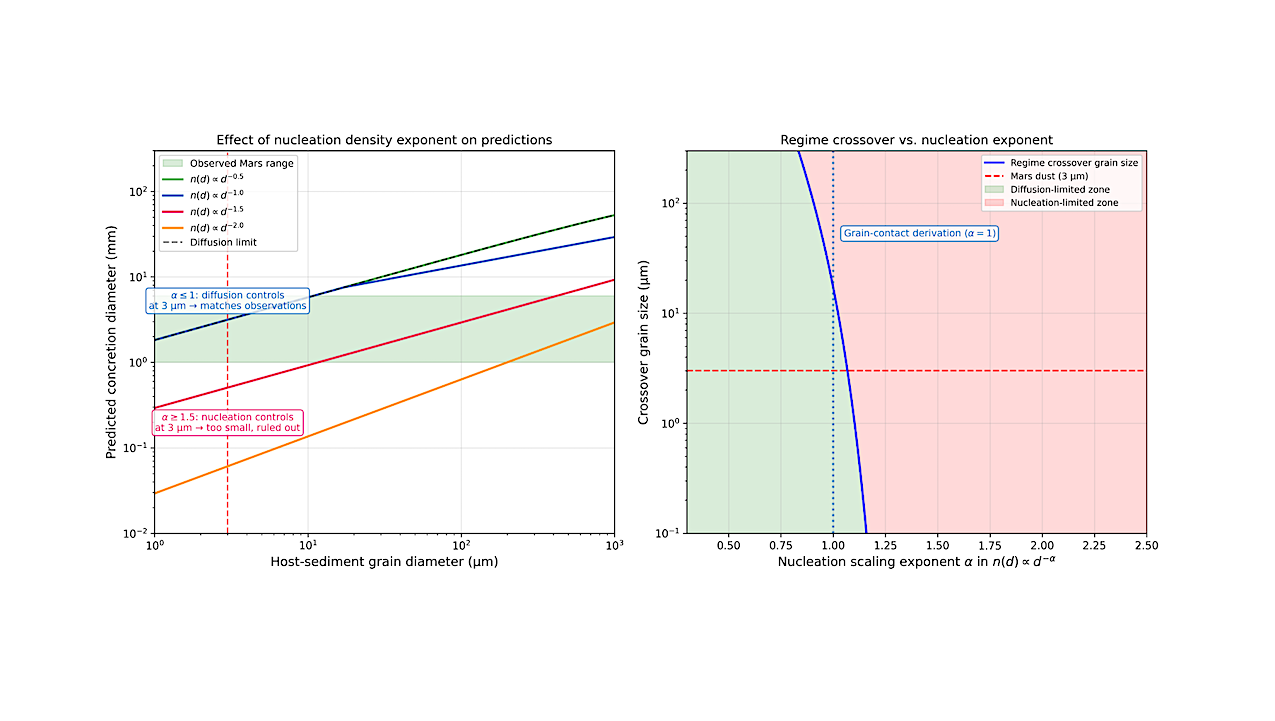 Martian Concretion Sizes Predicted From Two Independently Constrained Inputs: Atmospheric Dust Grain Size And Obliquity-forced Wetting Duration
