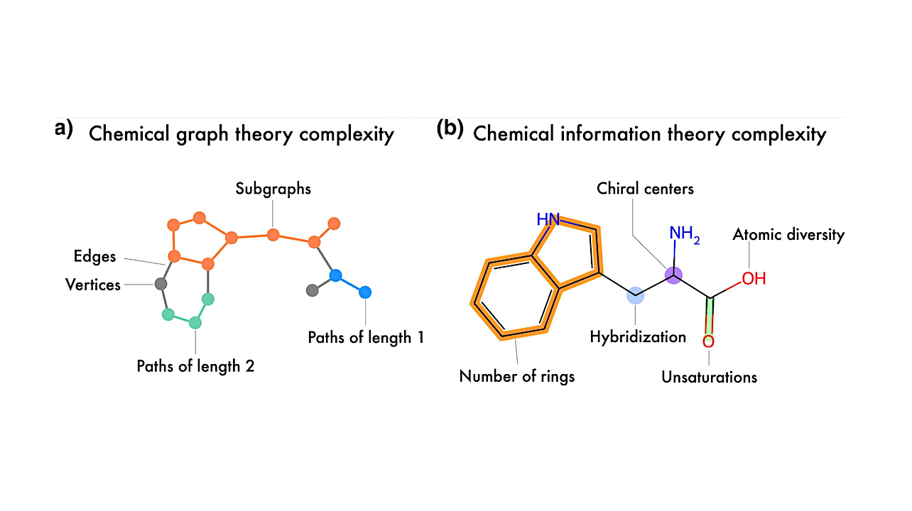 Molecular Complexity Constrained Early Amino Acid Recruitment into the Genetic Code