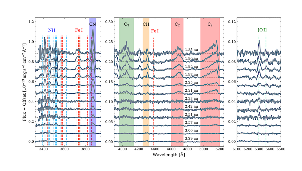 Post-perihelion Coma Composition Of The Interstellar Comet 3I/ATLAS From Optical Spectroscopy
