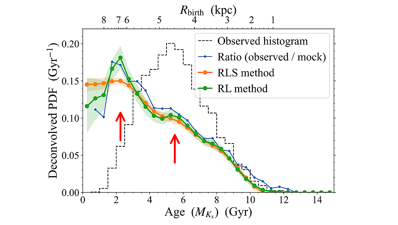 Solar Twins In Gaia DR3 GSP-Spec II. Age Distribution And Its Implications For The Sun’s Migration