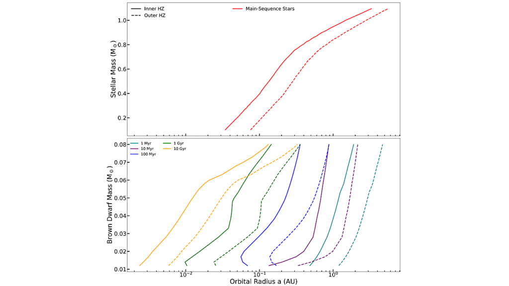 The Influence Of Clouds And Deuterium-Burning On Brown Dwarf Habitable Zones
