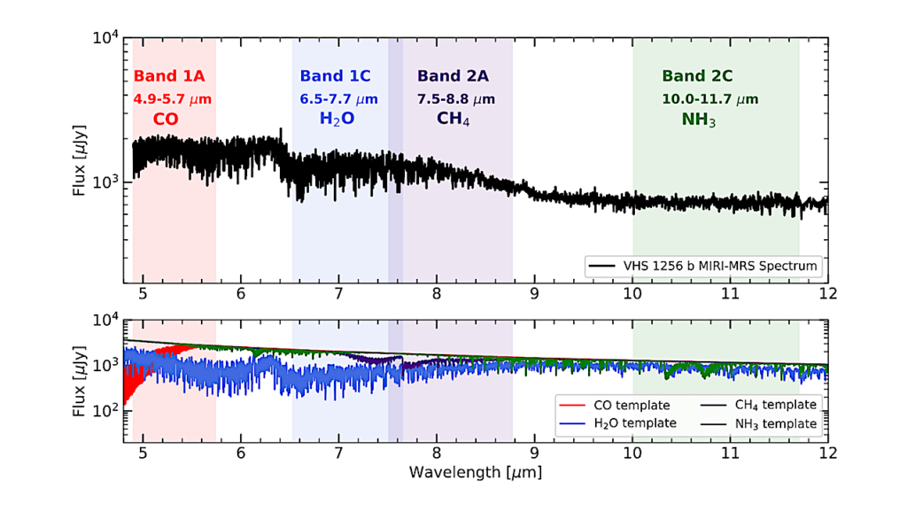 The JWST Early Release Science Program for Direct Observations of Exoplanetary Systems. VIII. Molecular Mapping Performance With JWST/MIRI MRS: VHS 1256 b As A Case Study