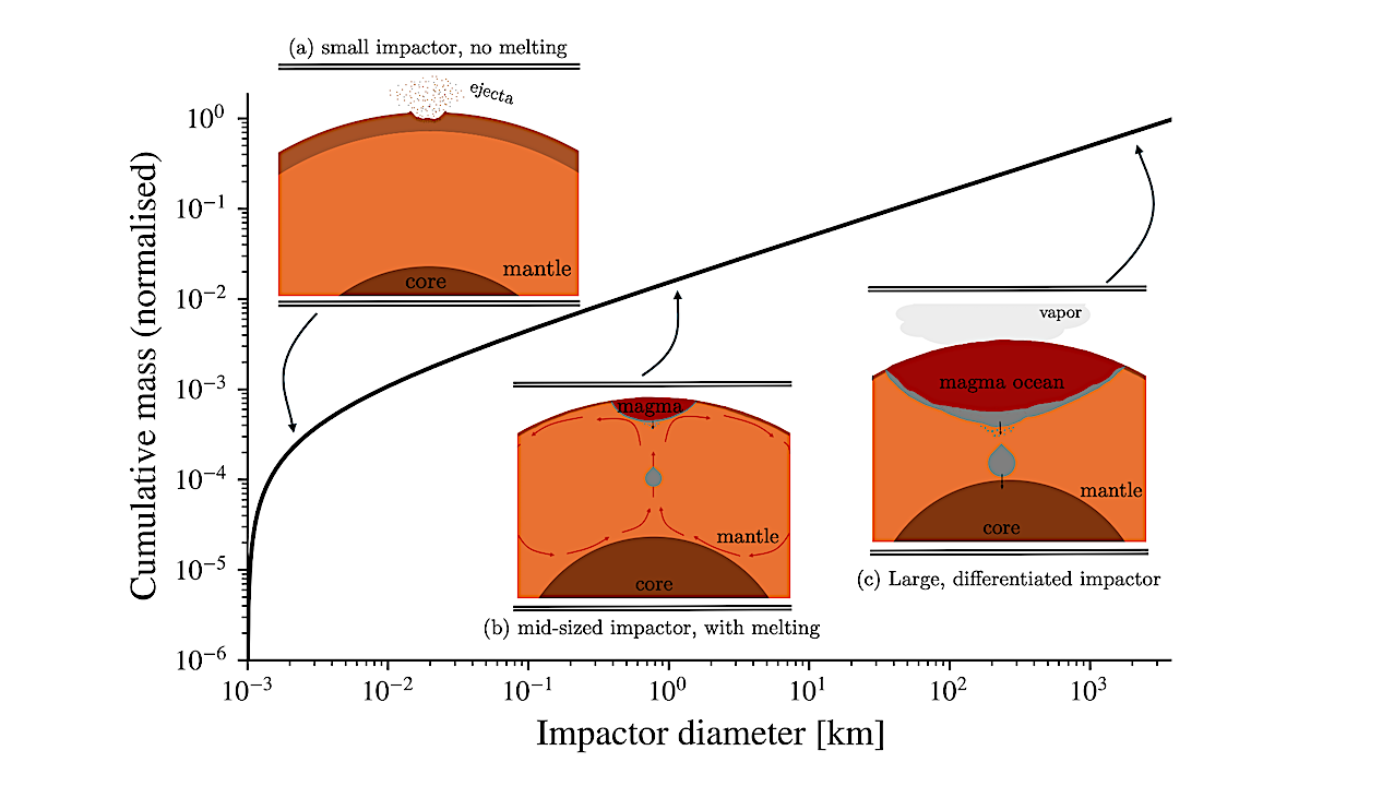 The Efficient Delivery Of Highly-siderophile Elements To The Core Creates A Mass Accretion Catastrophe For The Earth