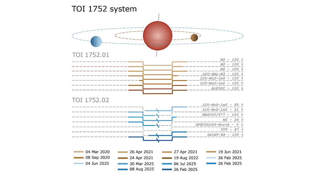 A Gem System With A Lava World And A Habitable Zone Sub-Neptune Orbiting TOI-1752