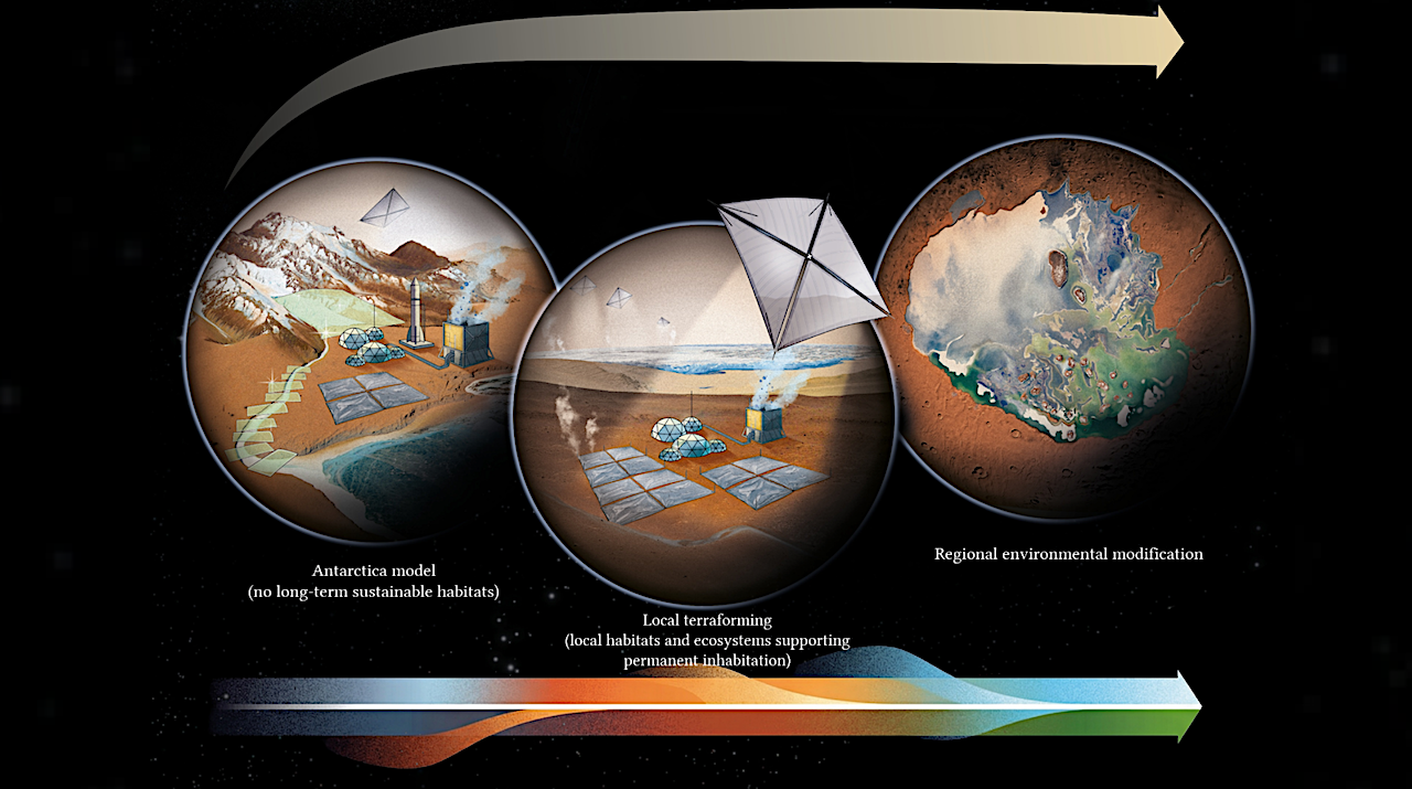 A Research Roadmap For Assessing The Feasibility Of Warming Mars