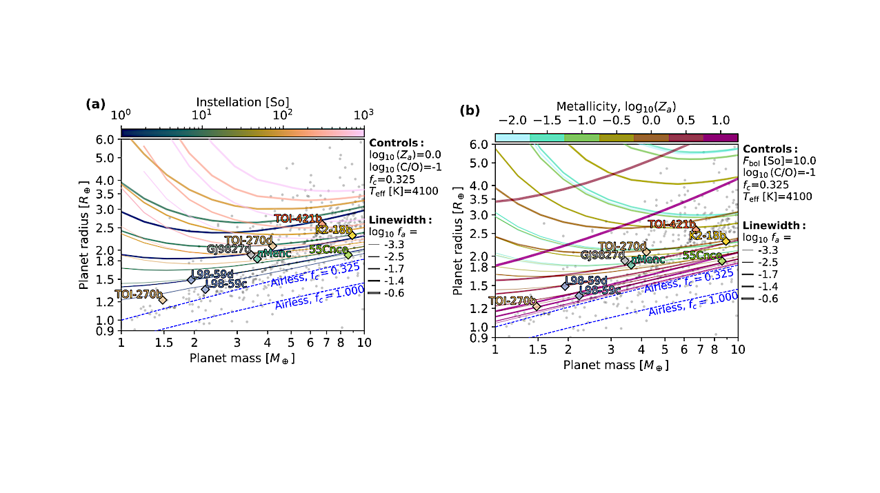 Beyond The Mass-radius Plane: Integrated Radiative-convective And Interior Structure Simulations Of The Exoplanet Continuum