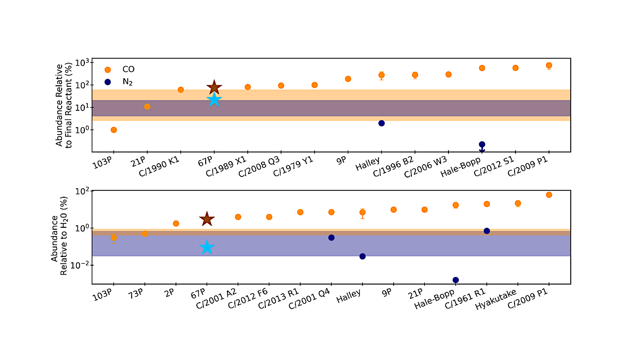 CO and N2 Produced from H2O, CO2, and NH3 Cometary Ice Analogs