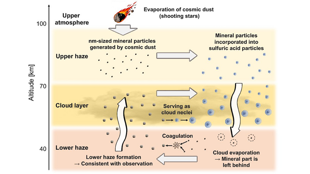 Cosmic Dust Identified As The Source Of Venus’ Enigmatic Lower Haze