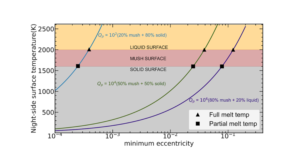 Coupled Orbital And Interior Structure Evolution Of Lava Planets
