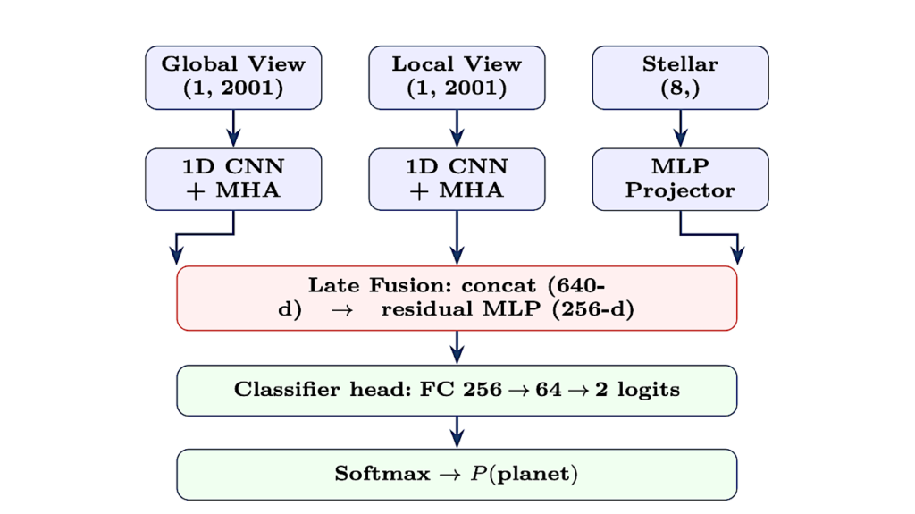 ExoNet: Multimodal Deep Learning for TESS Exoplanet Candidate Identification via Phase-Folded Light Curves, Stellar Parameters, and Multi-Head Attention Fusion