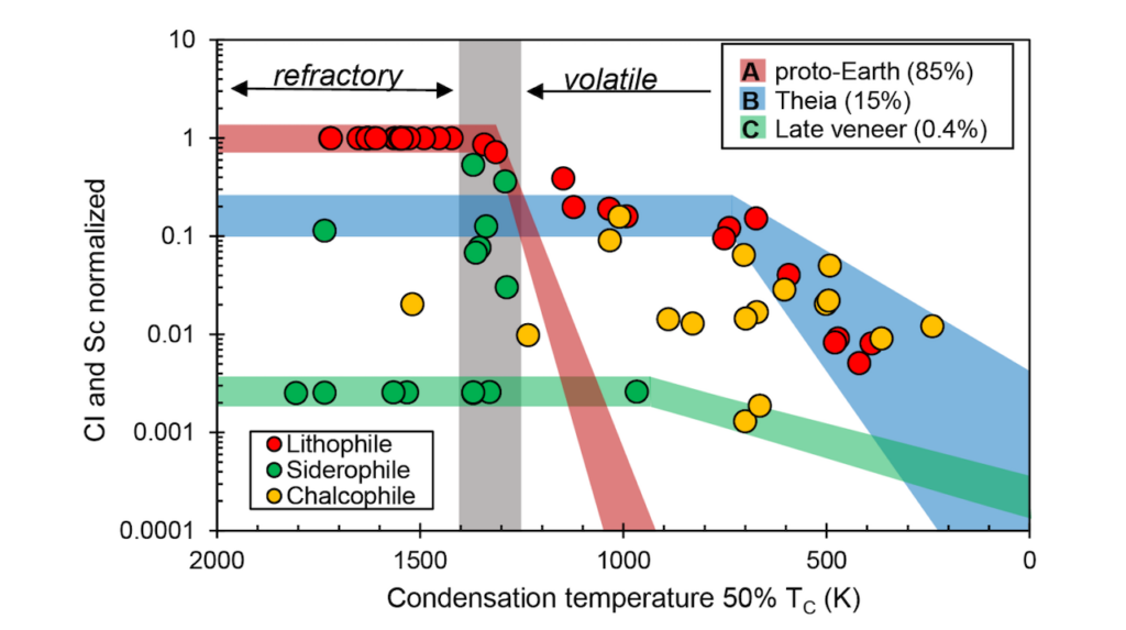 From Dust to Planets — A Chemical Perspective