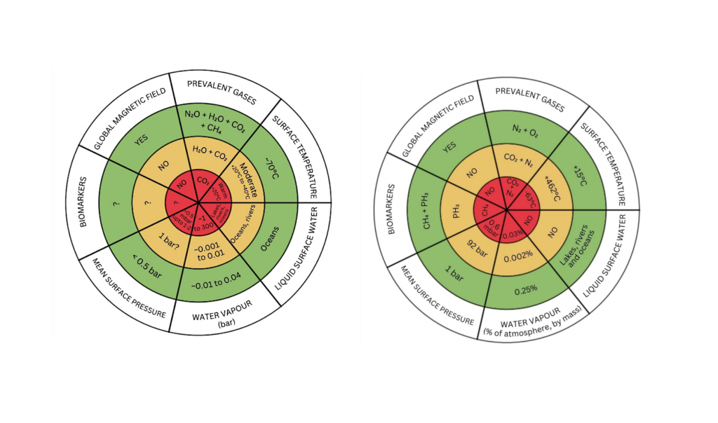 Habitability Study of Terrestrial Planets: Application to Venus-like Worlds