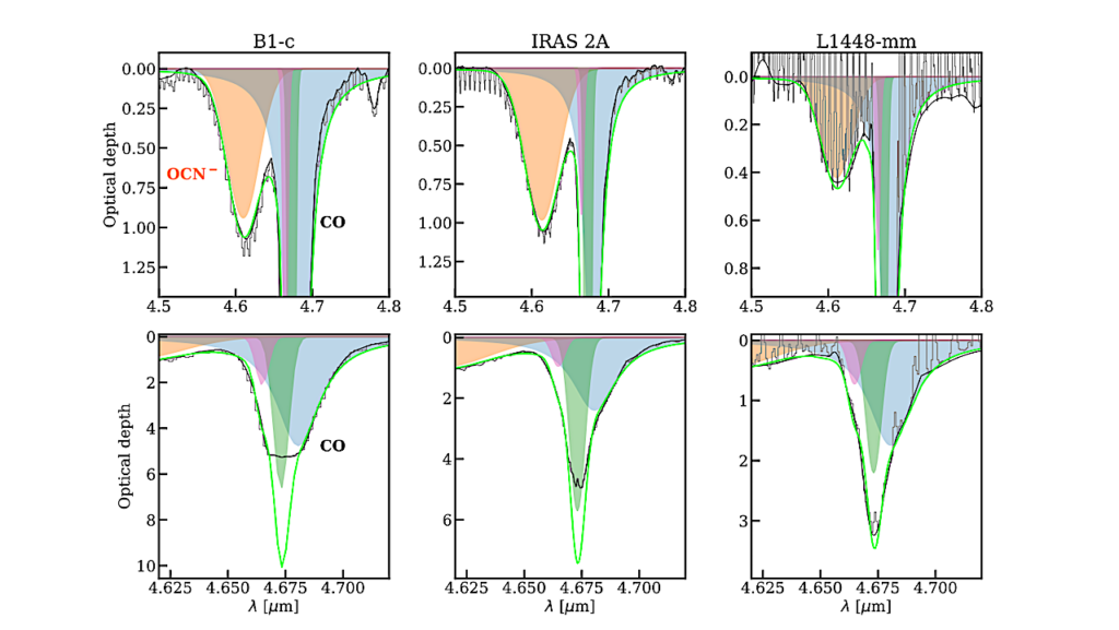 JOYS+ Analyses Of OCN−, N2O, NO, And Complex Cyanides In Ices — Thermal Processing Results In Modest Enhancement Of OCN− Ice