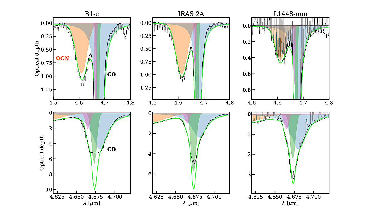 JOYS+ Analyses Of OCN−, N2O, NO, And Complex Cyanides In Ices — Thermal Processing Results In Modest Enhancement Of OCN− Ice