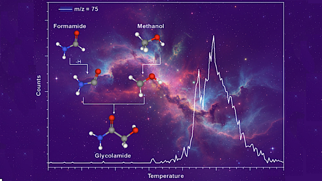 Nonequilibrium Synthesis of Glycolamide (NH2COCH2OH), a Precursor to Amino Acids, on Interstellar Nanoparticles