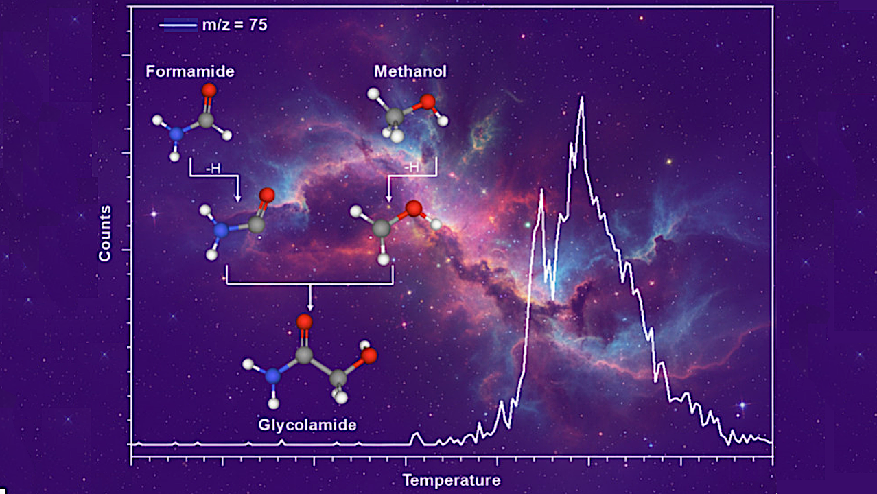 Nonequilibrium Synthesis of Glycolamide (NH2COCH2OH), a Precursor to Amino Acids, on Interstellar Nanoparticles