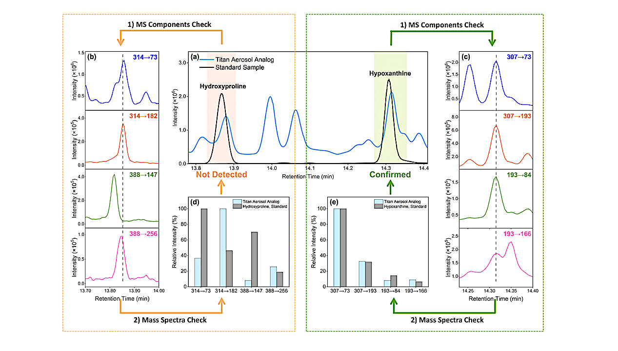 Quantifying Building Blocks of Life in Planetary Analog Materials: Implications for Prebiotic Chemistry and Biosignature Identification