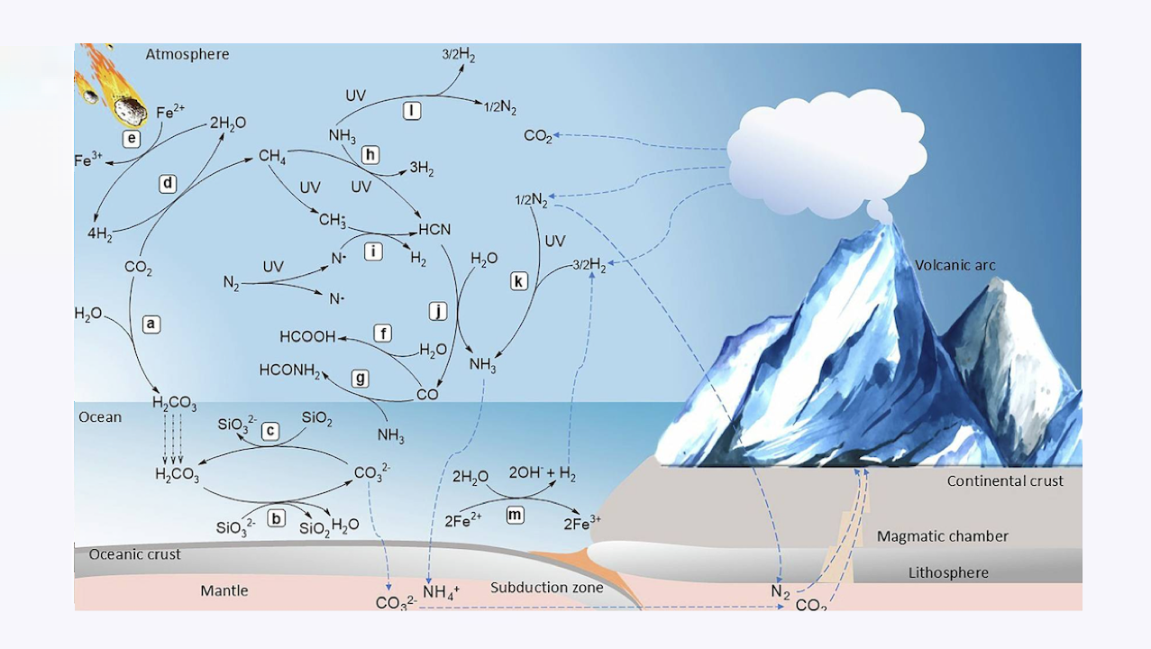 Redox Chemistry Of Early Earth And The Origin Of Life