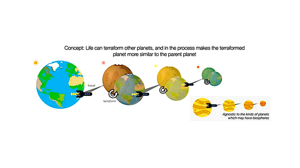 Terraforming/Panspermia: A New Way To Detect Life Beyond Earth Without Knowing What Life Looks Like