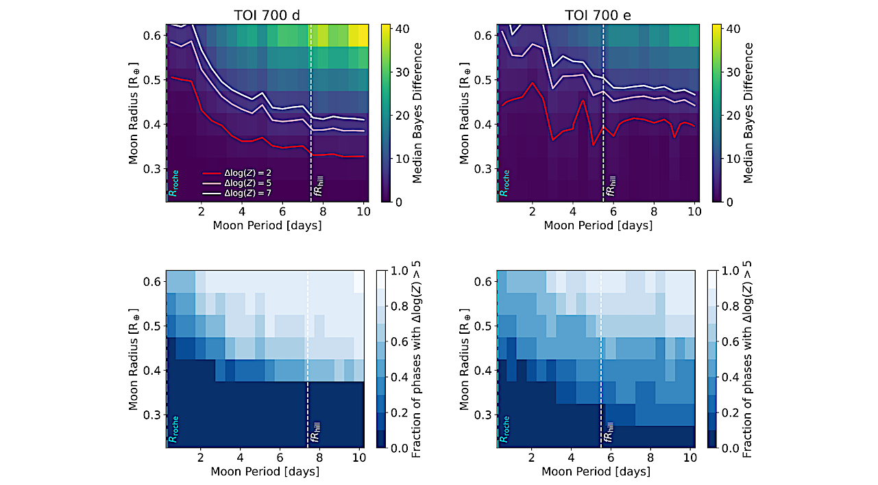 The JWST Search For Earth-Luna Analogs: Upper Limits On Exomoons And Refined Ephemerides For TOI 700 d And e