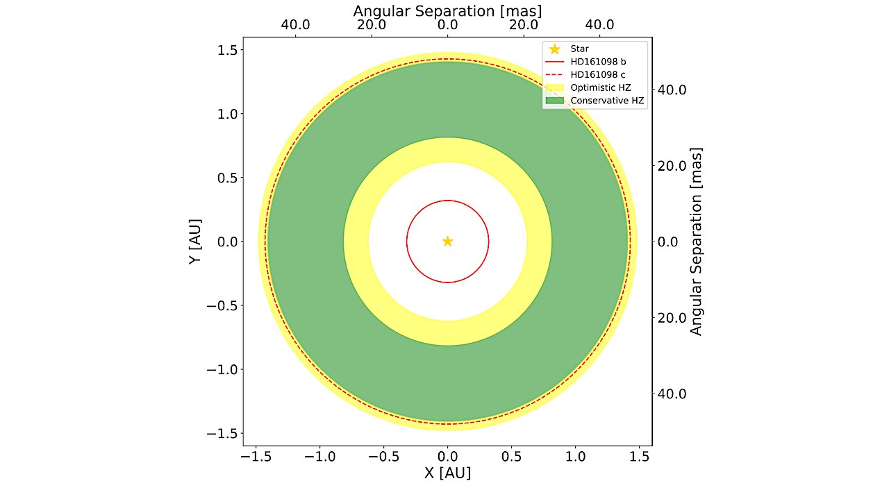 The RoPES Project With HARPS and HARPS-N III. Two Candidate Planets Orbiting The G-type Star HD 161098