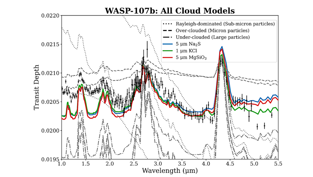 The Tale Of The 3 Planets: 3D Cloud Feedback Enhances The Spectral Diversity Of Warm Jupiters