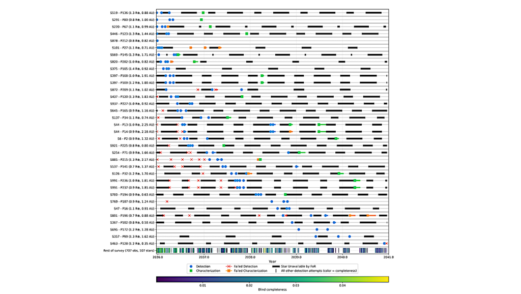 Understanding HWO’s Field of Regard and Characterization Requirement Trade Space with a Dynamic Observation Scheduling Algorithm