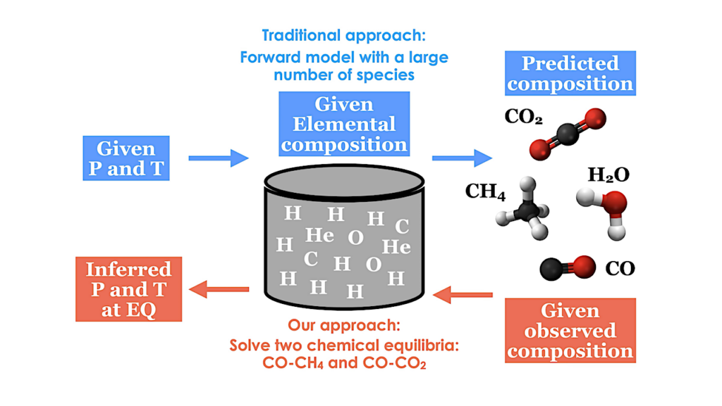 Unusually Hot Interiors Could Reconcile the Missing Methane Problem for Warm-to-Hot Exoplanets with Hydrogen Atmospheres