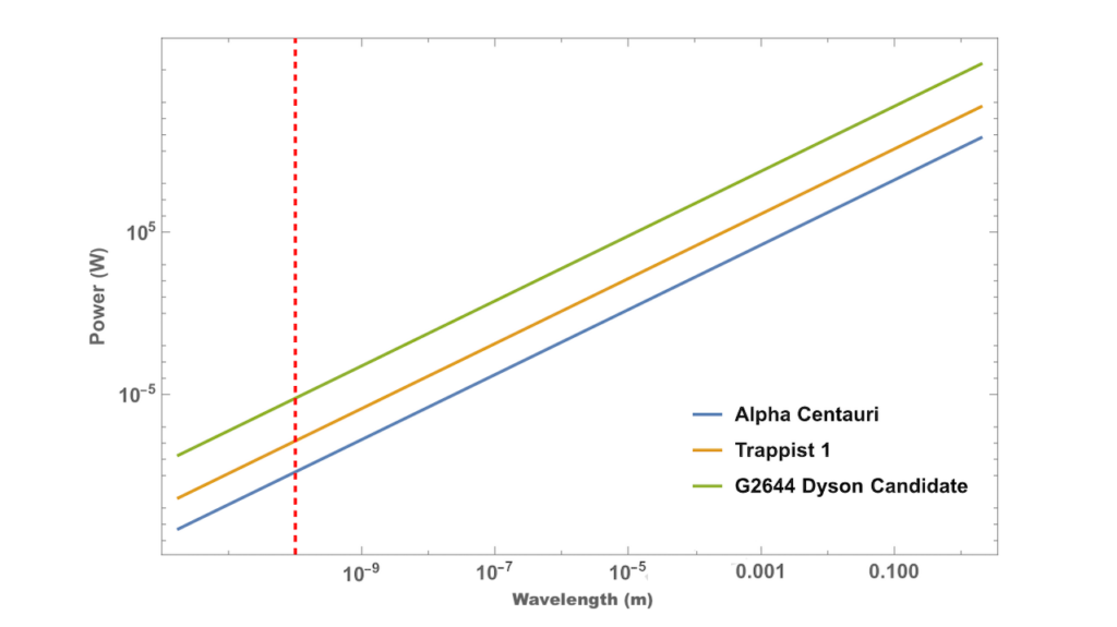 X-ray And γ-ray Beam Interstellar Communication And Implications For SETI