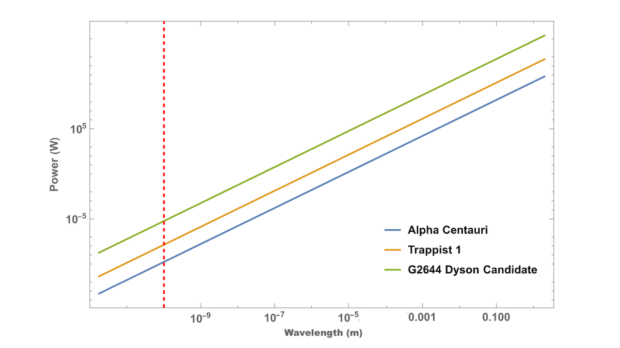 X-ray And γ-ray Beam Interstellar Communication And Implications For SETI