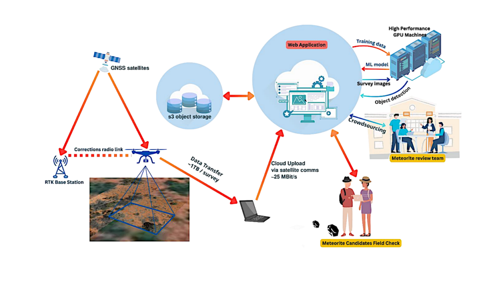 A Cloud-Based Tool For Meteorite Recovery Using Drones And Machine Learning