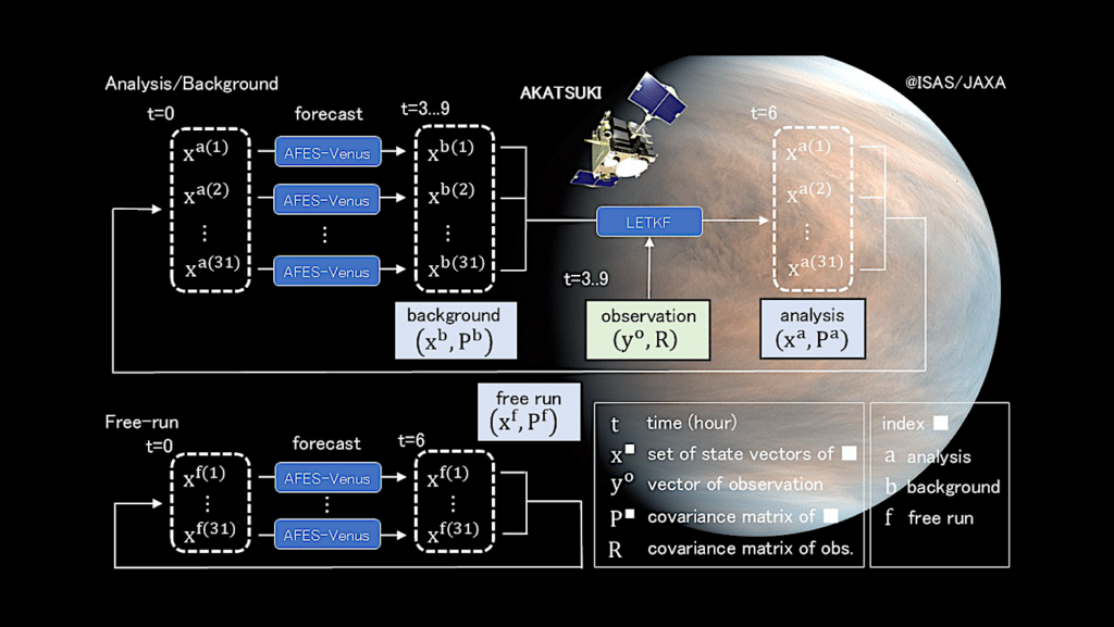ALERA-V Version 1.0: An Objective Analysis Dataset of the Venus Atmosphere