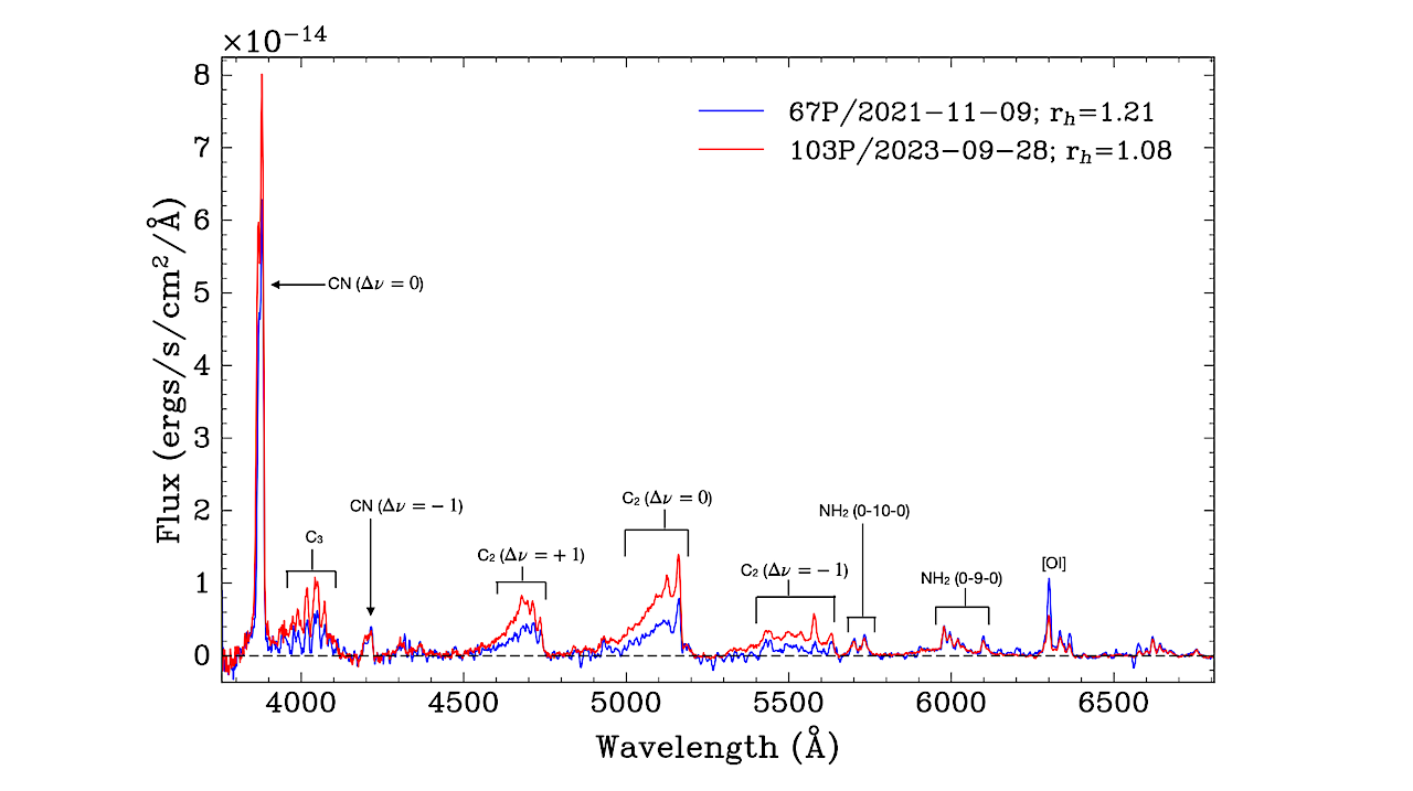 Activity And Composition of Periodic Comets 67P/Churyumov-Gerasimenko and 103P/Hartley 2 At Two Different Perihelion Passages
