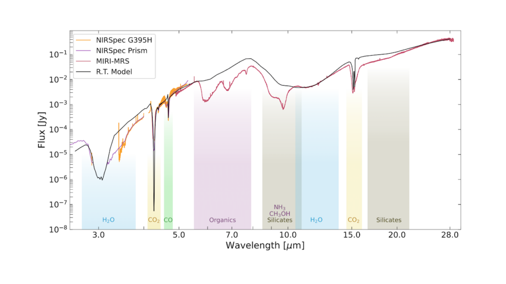 CORINOS V: Radiative Transfer Effects In Protostellar Ice Observations
