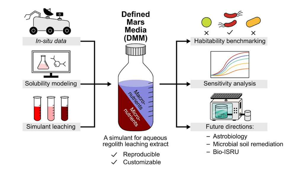 Defined Mars Media (DMM), A Chemically Defined Simulant Of The Soluble Macro- and Micro- Nutrients In Mars Regolith For Use In Biological Research