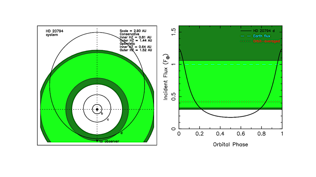 Dynamical Stability and Habitability in the HD 20794 System