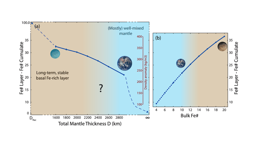 Earth And Mars Interior Structures Set By Re-melting Of The First Solid Mantle